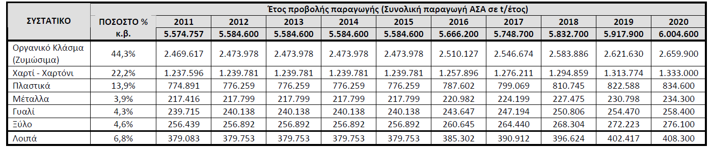 1.3 ΑΣΤΙΚΑ ΣΤΕΡΕΑ ΑΠΟΒΛΗΤΑ ΣΤΗΝ ΕΛΛΑΔΑ, ΕΚΤΙΜΗΣΕΙΣ ΠΟΣΟΤΙΚΕΣ ΚΑΙ ΠΟΙΟΤΙΚΕΣ ΕΩΣ ΤΟ 2020 Στον Ελλαδικό χώρο κατά μέσο όρο ο κάθε κάτοικος παράγει έως σήμερα (2014) περίπου 1,39 kg/ημέρα.