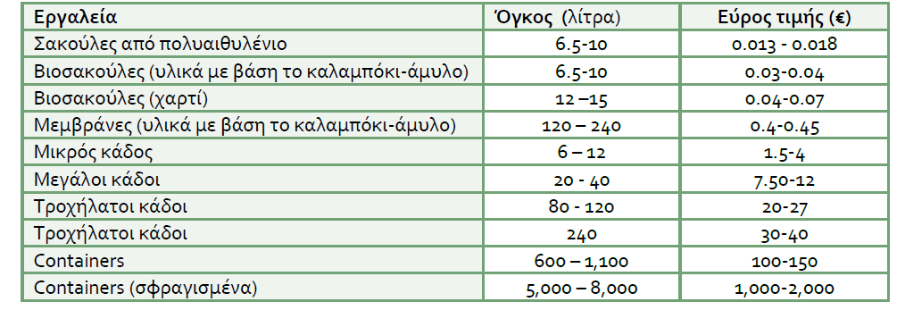 Σε διαφορετική περίπτωση τροχήλατοι κάδοι 120-240 λίτρων, για σούπερ μάρκετ κάδοι έως και 600 λίτρων με την ίδια πλαισίωση μεμβράνης. Πίνακας 5.