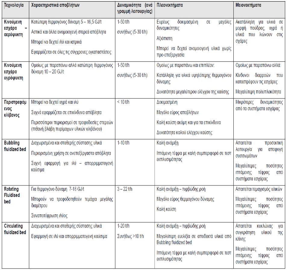 Πίνακας 6.5: Στοιχεία τεχνολογιών καύσης Πηγή: Λεονταράκης (2013) 6.2.2 ΠΥΡΟΛΥΣΗ Πρόκειται για αποδόμηση οργανικών ουσιών των αστικών στερεών αποβλήτων απουσία οξυγόνου.