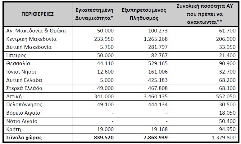 θα έπρεπε να πετύχει αξιοποίηση τουλάχιστον 60% κ.β. του συνόλου των απορριμμάτων συσκευασίας στην οποία περιλαμβάνεται και ανακύκλωση τουλάχιστον 55% κ.β. με ελάχιστα ποσοστά ανακύκλωσης ανά υλικό: 60% κ.