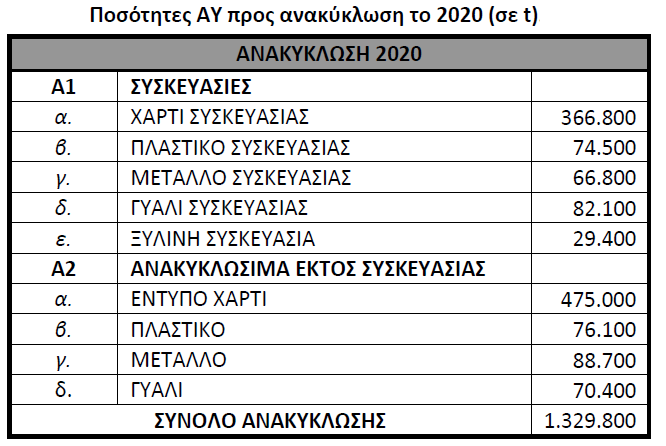 Τα υψηλότερα ποσοστά υγειονομικής ταφής παρατηρούνται στην Ελλάδα, την Πορτογαλία, τη Μεγάλη Βρετανία και την Ιταλία με τα στατιστικά να έχουν αποκλίσεις από έρευνα σε έρευνα έως και 20% για