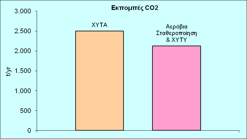 -100- Εκπομπές CO2 Διάγραμμα 7.4: Εκπομπές CO2 από ΧΥΤΑ και ΜΒΕ & ΧΥΤΥ, δυναμικότητας 50.