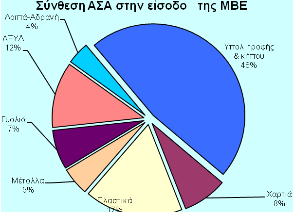 -80(1) Gidarakos et.al., 2006, (Waste Management 26/2006, p. 668-679, table 4) Tchobanoglous et.al., 1993 (p. 70) (3) Παναγιωτακοπουλος, 2002 (Εκδόσεις Ζυγός) (2) Διάγραμμα 7.