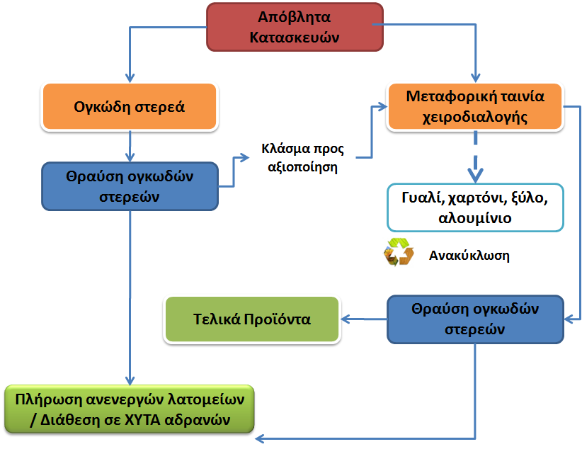 Πρήκα 3: Γηαρείξηζε Απνβιήησλ Θαηεδαθίζεσλ Νηθνδνκηθψλ θαη Ρερληθψλ Έξγσλ Πρήκα