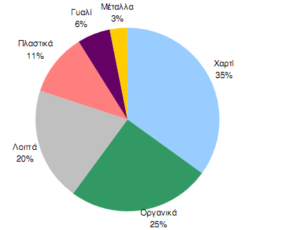 θπκάλζεθε ζε 1,1%. ζνλ αθνξά ζηε ζχλζεζή ηνπο, ζην Γηάγξακκα πνπ αθνινπζεί δίλεηαη ε εηθφλα ησλ αζηηθψλ απνβιήησλ ζηελ Δ.Δ. (πεγή: European Topic Centre on Sustainable Consumption and Production).