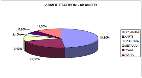 ΔΙΑΓΡΑΜΜΑ 7.3: Ποιοτική σύσταση ΑΣΑ στον Δήμο Παλλήνης (στο συνολικό βάρος απορριμμάτων) ΔΙΑΓΡΑΜΜΑ 7.