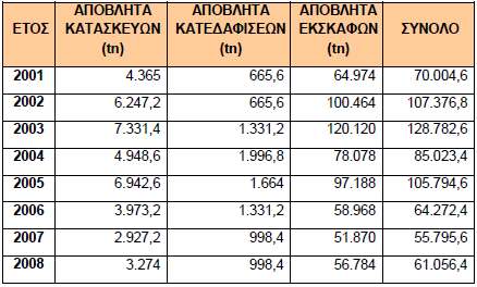 8.4 Υπολογισμός αποβλήτων κατασκευών, κατεδαφίσεων και εκσκαφών ΠΙΝΑΚΑΣ 8.