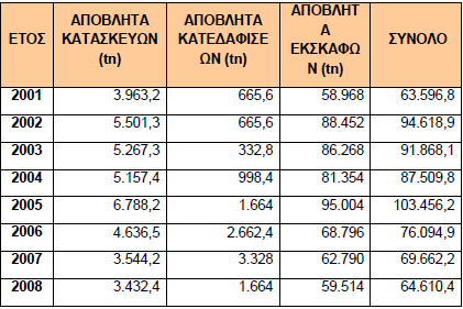 ΔΗΜΟΣ ΣΙΘΩΝΙΑΣ ΠΙΝΑΚΑΣ 8.4: Απόβλητα ΑΕΚΚ Δήμου Σιθωνίας Με βάση τον παραπάνω πίνακα, οι παραγόμενες ποσότητες ΑΕΚΚ στον Δήμο Σιθωνίας, κυμαίνονται από 63.600 το 2001 έως 103.