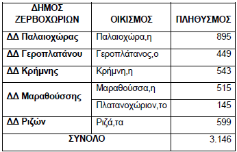 περίοδο 33500 κάτοικοι (εκτίμηση δήμων). Η ετήσια απόθεση απορριμμάτων σύμφωνα με την μελέτη εφαρμογής του έργου είναι 6.