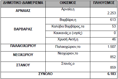 χλμ.), τη Βαρβάρα (20 χλμ.) και το Στανό (9 χλμ.). Ο Δήμος Αρναίας απέχει από τη Θεσσαλονίκη περίπου 70χλμ.