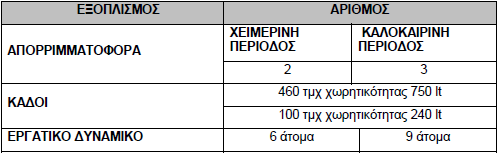 Ωστόσο κατά τους Καλοκαιρινούς μήνες, ο πληθυσμός πολλαπλασιάζεται φτάνοντας μέχρι και τις 15.000, σύμφωνα με στοιχεία του Δήμου.