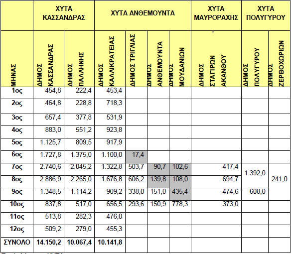 7 ΠΟΣΟΤΗΤΕΣ ΚΑΙ ΧΑΡΑΚΤΗΡΙΣΤΙΚΑ ΠΑΡΑΓΟΜΕΝΩΝ ΑΠΟΒΛΗΤΩΝ 7.1 ΠΑΡΑΓΟΜΕΝΕΣ ΠΟΣΟΤΗΤΕΣ ΑΣΑ ΣΤΟΥΣ ΔΗΜΟΥΣ ΤΟΥ Ν.