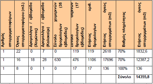 Ο προσδιορισμός των ποσοτήτων των Α.Σ.Α. με βάση τα δρομολόγια των απορριμματοφόρων, ήταν αρκετά δύσκολος καθώς λαμβάνονται υπόψη παράγοντες οι οποίοι δεν είναι πάντα σταθεροί, όπως π.χ.