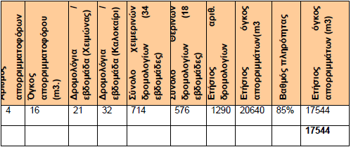 Δήμος Τορώνης ΠΙΝΑΚΑΣ 7.9: Ετήσιο βάρος απορριμμάτων Δήμου Τορώνης Πηγή: Δήμος Τορώνης Συνολικό ετήσιο βάρος απορριμμάτων = 5.384.960κιλά ή 5.385 περίπου τόνοι.