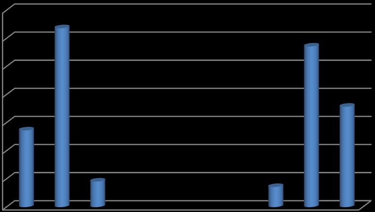 2η 70,00% 60,00% 50,00% 40,00% 30,00% 2η 20,00% 10,00% 0,00% Στην 3 η ερώτηση η οποία ήταν εάν πιστεύετε ότι η ακμή σας είναι ήπια, μέτρια ή σοβαρή, το μεγαλύτερο ποσοστό αγοριών απάντησαν Μέτρια