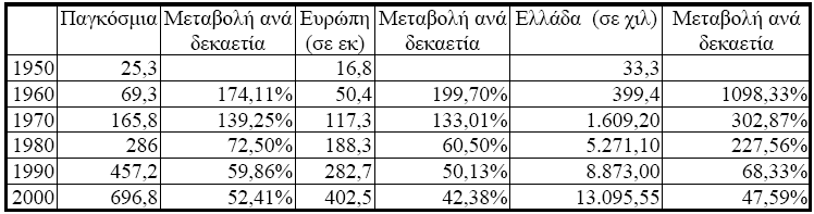 Πίλαθαο 3: Πξνβιέςεηο Γηεζλώλ Σνπξηζηηθώλ Αθίμεσλ ζηελ Διιάδα θαη ζε αληαγσληζηηθνύο Πξννξηζκνύο Πξνβιέςεηο Δηήζηνη ξπζκνί αλάπηπμεο (%) 1995 2010 2020 1995-2020 2000-2010 2010-2020 ΑΗΓΤΠΣΟ 2,872