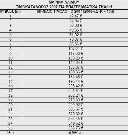 Πην ζπγθεθξηκέλα: Πίλαθαο 10 Πεγή: Μαπίνα Αλίμος, 2007 εύπεζη ηην