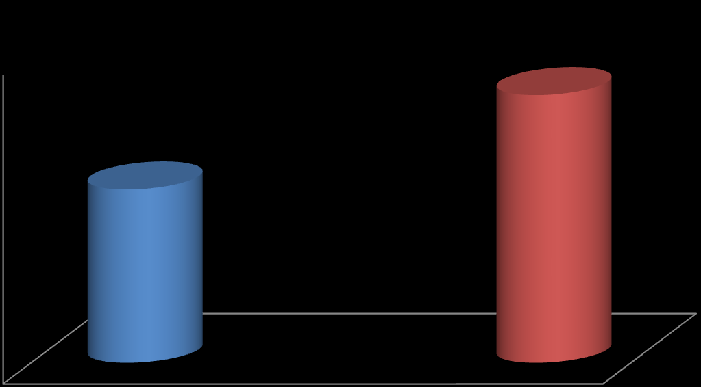 ΚΑΛΥΤΕΡΗ ΠΟΙΟΤΗΤΑ Frequency Valid Cumulative Valid ΝΑΙ 110 39,3 39,3 39,3 ΟΧΙ 170 60,7 60,7 100,0 280 100,0 100,0 70 60,7% 60 50 39,3% 40 30 20 10 0 NAI OXI