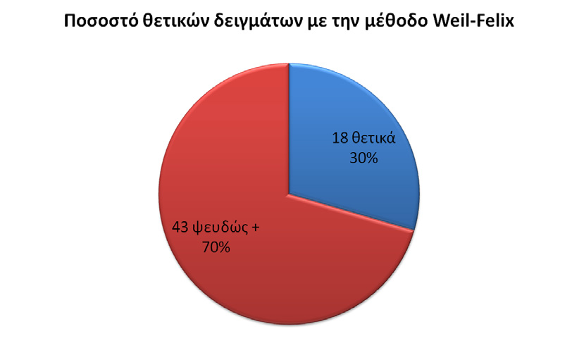 Η συγκολλητινοαντίδραση Weil Felix (fortress diagnostics), που εφαρμόστηκε ως screening test και αξιολογήθηκαν τίτλοι θετικοί σε αραίωση >160 με το αντιγόνο OX19 στον Εξανθηματικό τύφο και με το