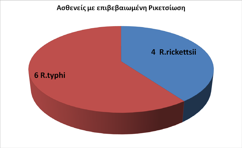 ΠΡΩΤΟΤΥΠΑ ΑΡΘΡΑ Οι 18 από αυτούς είχαν περισσότερα του ενός δείγματα. Όλα τα δείγματα ορού ελήφθησαν μετά από φυγοκέντρηση σε 3000 στροφές για 10 λεπτά και φυλάσσονταν στους -20 C μέχρι να εξεταστούν.
