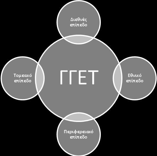 Ο ρόλος της ΓΓΕΤ Σε αυτή την προσπάθεια των Περιφερειών, η ΓΓΕΤ καλείται να παίξει σε εθνικό/διαπεριφερειακό επίπεδο, ένα ρόλο συντονιστικό και ενισχυτικό, ιδιαίτερα όσον αφορά: (α) στο σχεδιασμό και