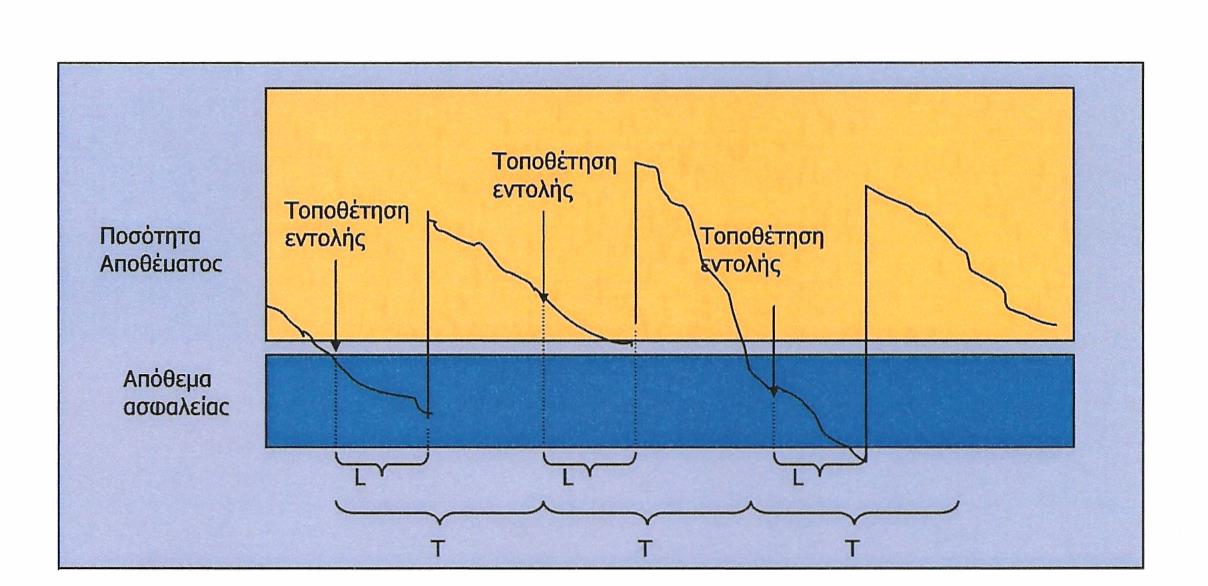 Έστω ότι η ζήτηση ακολουθεί κανονική κατανομή με μέση τιμή μ και τυπική απόκλιση σ.