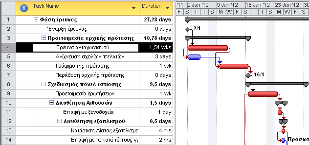 Γηνίθεζε έξγσλ κε ην Microsoft Office Project 2013 133 Διέγμηε ηηο θξίζηκεο εξγαζίεο Μπνξείηε λα δνπιέςεηε κε ην γξάθεκα Gantt ή δηθηχνπ.