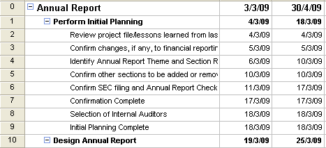 Γηνίθεζε έξγσλ κε ην Microsoft Office Project 2013 173 2. Δπηιέμηε Project Set Baseline θαη ζην αληίζηνηρν πιαίζην δηαιφγνπ επηιέμηε Baseline 2 θαη πξνζέμηε ε επηινγή Entire project λα είλαη ελεξγή.