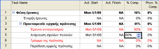 232 Διοίκηση έργων με το Microsoft Office Project 2013 Αιιαγή πνζνζηνύ νινθιήξσζεο ζην θύιιν εξγαζηώλ Δπηιέμηε View More Views Task Sheet (Πποβολή Πεπιζζόηεπερ πποβολέρ Φύλλο επγαζίαρ) θαη παηήζηε