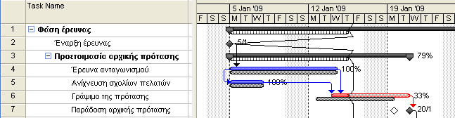 Γηνίθεζε έξγσλ κε ην Microsoft Office Project 2013 243 Γξακκή πξνφδνπ.