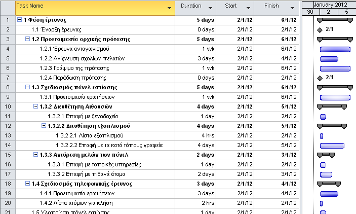 58 Διοίκηση έργων με το Microsoft Office Project 2013 Δπεηδή δελ έρεηε αζρνιεζεί αθφκε κε ηηο εμαξηήζεηο ησλ εξγαζηψλ κεηαμχ ηνπο, φιεο νη εξγαζίεο είλαη πξνγξακκαηηζκέλεο λα αξρίζνπλ φζν πην ζχληνκα