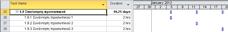 80 Διοίκηση έργων με το Microsoft Office Project 2013 Αλ εηζάγεηε κηα επαλαιακβαλφκελε εξγαζία, ηφηε ε δηάξθεηα ηεο ζπγθεληξσηηθήο εξγαζίαο, είλαη ηφζεο κέξεο, φζεο θαη ν ζπλνιηθφο ρξφλνο πνπ είλαη