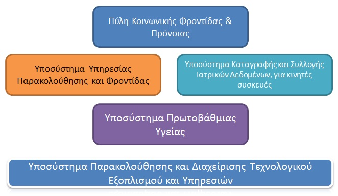 Διακήρυξη Διαγωνισμού για το Έργο «Ολοκληρωμένο Σύστημα Τηλεφροντίδας και Κοινωνικής Πρόνοιας Δήμου Φιλαδέλφειας Χαλκηδόνος» Μέρος Α: Αντικείμενο και Προδιαγραφές Έργου Δ.