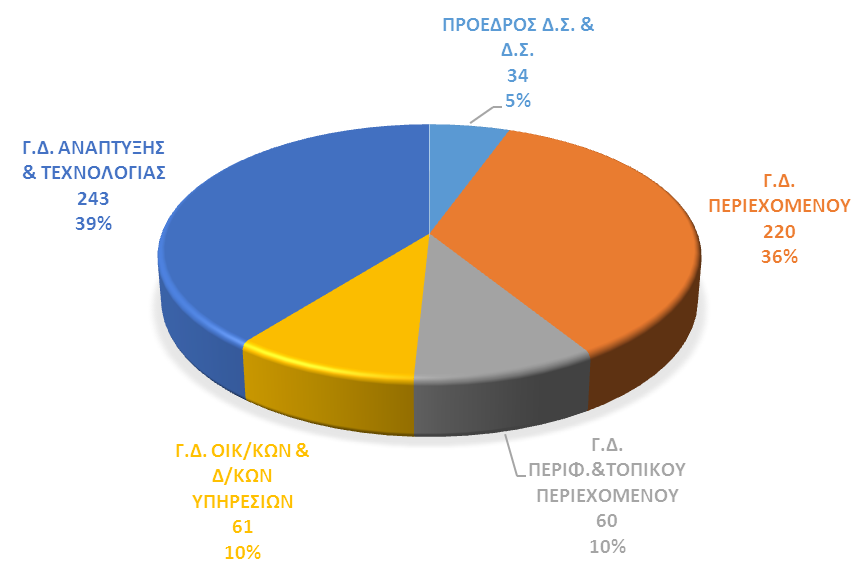 2. Στελέχωση Η ΝΕΡΙΤ έχοντας σαν στόχο τόσο την παροχή υψηλής ποιότητας υπηρεσιών, όσο και τις ανοιχτές και διαφανείς διαδικασίες, έχει προχωρήσει στην πρόσληψη προσωπικού υιοθετώντας τις πλέον