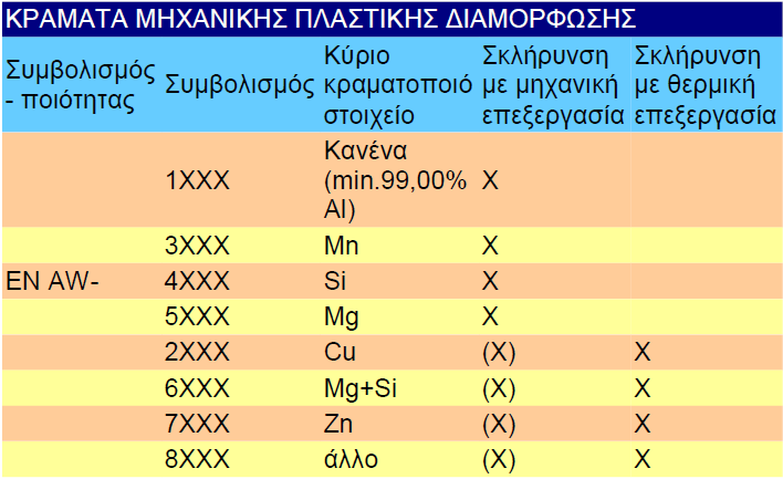 ΠΤΥΧΙΑΚΗ ΕΡΓΑΣΙΑ Τ ΜΗΜΑ Μ ΗΧΑΝΙΚΩΝ Τ ΕΧΝΟΛΟΓΙΑΣ Π ΕΤΡΕΛΑΙΟΥ Κ ΑΙ Φ ΥΣΙΚΟΥ Α ΕΡΙΟΥ Κ ΑΙ Μ ΗΧΑΝΟΛΟΓΩΝ Μ ΗΧΑΝΙΚΩΝ του κυριότερου κραμα το όποιου στοιχείου. Το πέμπτο ψηφίο είναι πάντα 0.