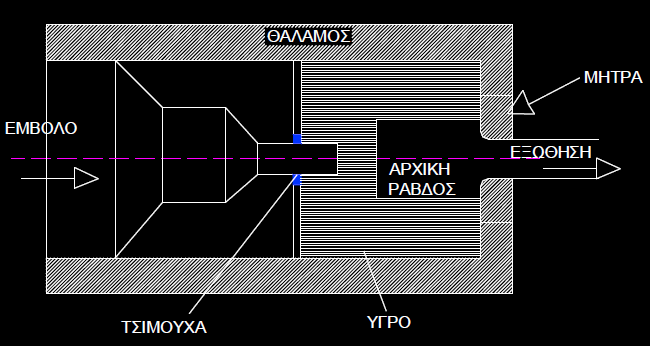 ΠΤΥΧΙΑΚΗ ΕΡΓΑΣΙΑ Τ ΜΗΜΑ Μ ΗΧΑΝΙΚΩΝ Τ ΕΧΝΟΛΟΓΙΑΣ Π ΕΤΡΕΛΑΙΟΥ Κ ΑΙ Φ ΥΣΙΚΟΥ Α ΕΡΙΟΥ Κ ΑΙ Μ ΗΧΑΝΟΛΟΓΩΝ Μ ΗΧΑΝΙΚΩΝ Eικ 4.6: Υδροστατική διέλαση 4.1.9.