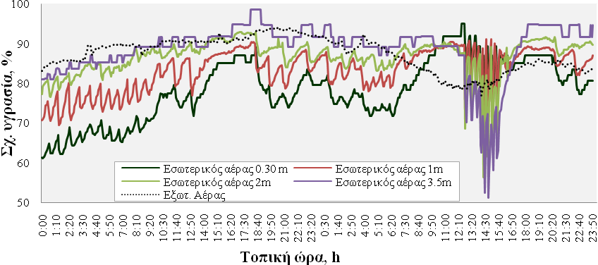 6 ο Πανελλήνιο Συνέδριο Εταιρείας Γεωργικών Μηχανικών Ελλάδος δύο τμήματα του θερμοκηπίου, σε τέσσερα επίπεδα καθ ύψος και στον αέρα του εξωτερικού περιβάλλοντος. Σχήμα 3. Διακύμανση της σχ.