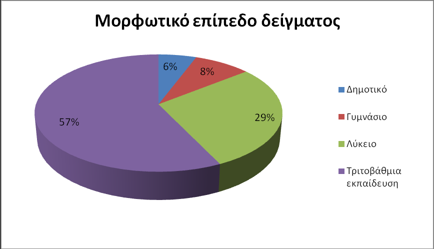 Κεφάλαιο έκτο: Αποτελέσματα της έρευνας Γράφημα 6.