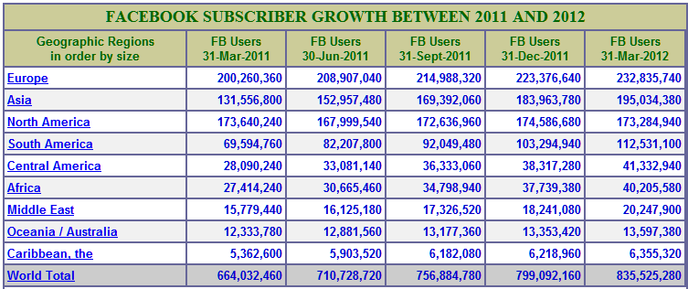 Εικόνα 2: FACEBOOK SUBSCRIBER GROWTH BETWEEN 2011 AND 2012 Στην Ελλάδα ο αριθμός αυτός, αντιστοιχεί στο 1% των χρηστών ολόκληρης της Ευρώπης. Σύμφωνα με τα στατιστικά του Facebook από το socialbakers.