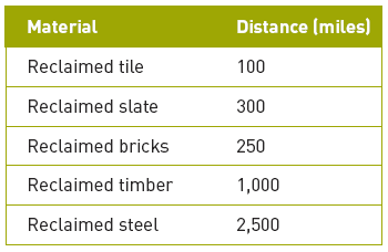 Δ (1.4ζ) Μέγιστες οδικές αποστάσεις για τη διακίνηση και προμήθεια επαναχρησιμοποιημένων / ανακυκλώσιμων υλικών με περιβαλλοντικά οφέλη. (1mile = 1.609344km).