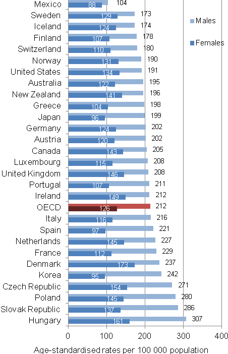 Οη θπξηφηεξεο αηηίεο ζαλάηνπ εληνπίδνληαη ζηα λνζήκαηα ηνπ θπθινθνξηθνχ θαη ζηα λενπιάζκαηα.