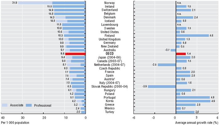 Διάγραμμα 7.Αρικμόσ νοςθλευτϊν ανά 1000 κατοίκουσ.