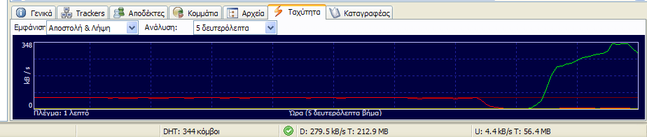 καθώς και την τρέχουσα ταχύτητά τους. Εικόνα 40.Γραφική παράσταση της ταχύτητας.