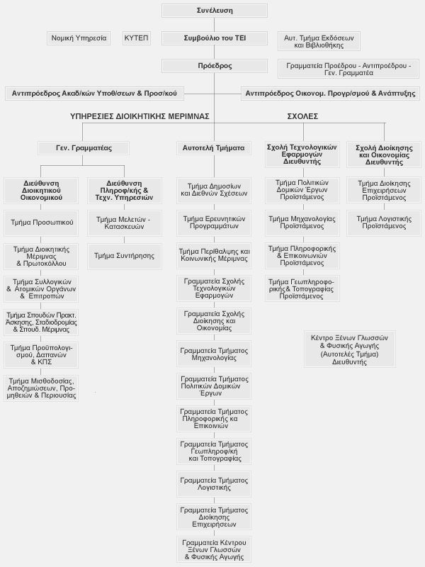 4.2 ΟΡΓΑΝΩΤΙΚΗ ΔΟΜΗ Η οργανωτική δομή του ΤΕΙ Σερρών