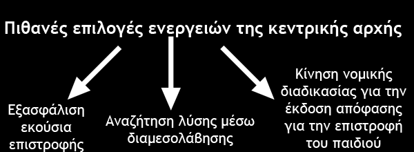 Βήμα 3: Η κεντρική αρχή της Ισπανίας θα επικοινωνήσει με την M και θα επιχειρήσει να εξασφαλίσει την εκούσια επιστροφή του παιδιού.