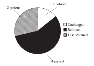 Effect of omalizumab on nebulized therapy & OCS Omalizumab-treated patients continued to improve between the 4 th and the 7 th year of