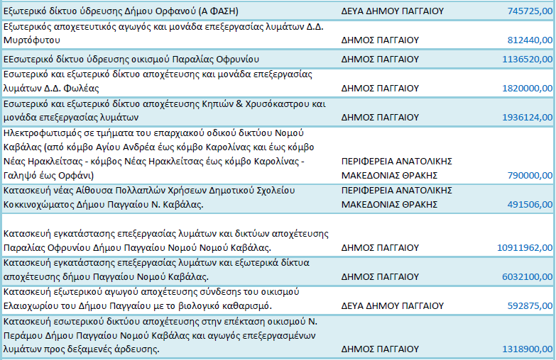 ΠΙΝΑΚΑΣ 36: Προϋπολογισμός