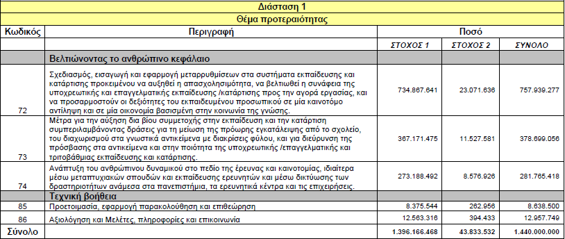 2.6.3. Χρηματοδότηση Το Ε.Π. «Εκπαίδευση και Δια Βίου Μάθηση» χρηματοδοτείται με 1.440.000.