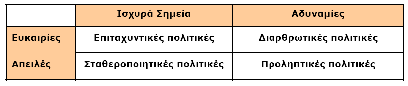 ΥΧΡΗΚΖ ΤΝΟΥΖ & ΤΠΟΓΟΜΔ Υσξηθή ζπλνρή Δλέξγεηα Πεξηβάιινλ Μεηαθνξέο Πνιηηηζκφο ΣΟΜΔΗ Ηζρπξά ζεκεία Αδπλακίεο Δπθαηξίεο Απεηιέο ΓΗΑΓΡΑΜΜΑ 2.