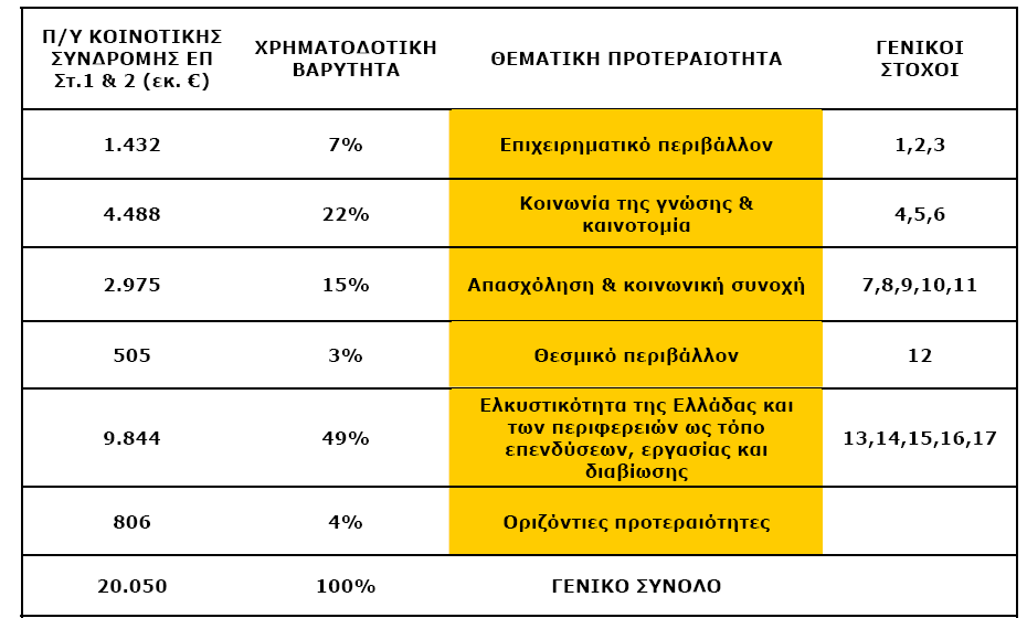 Δμεηάδνληαο ηψξα ηελ ελδεηθηηθή θαηαλνκή ηεο θνηλνηηθήο ζπλδξνκήο αλά ζεκαηηθή πξνηεξαηφηεηα, φπσο παξαηίζεηαη ζην θείκελν ηνπ ΔΠΑ, παξαηεξνχκε ηα εμήο: ΠΗΝΑΚΑ 2.